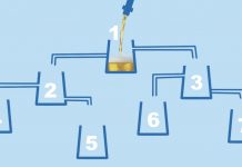 Quebra-cabeça lógico: 1 torneira de cerveja e 7 copos: qual copo será enchido primeiro?